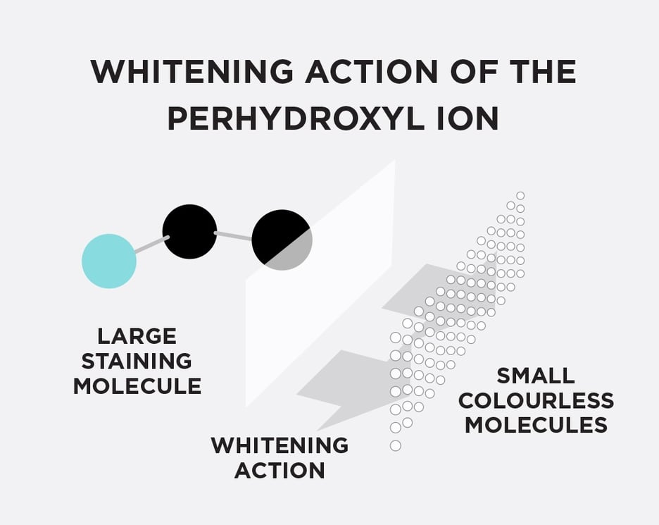 The Science of Tooth Whitening and Peroxide Optident